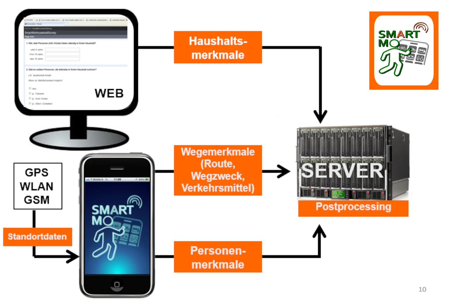 Abschluss des Forschungsprojektes „SmartMo“